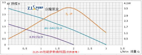 ZL25-02 無(wú)圖栽培水泵 自動(dòng)給水泵 滴灌泵性能曲線(xiàn)圖